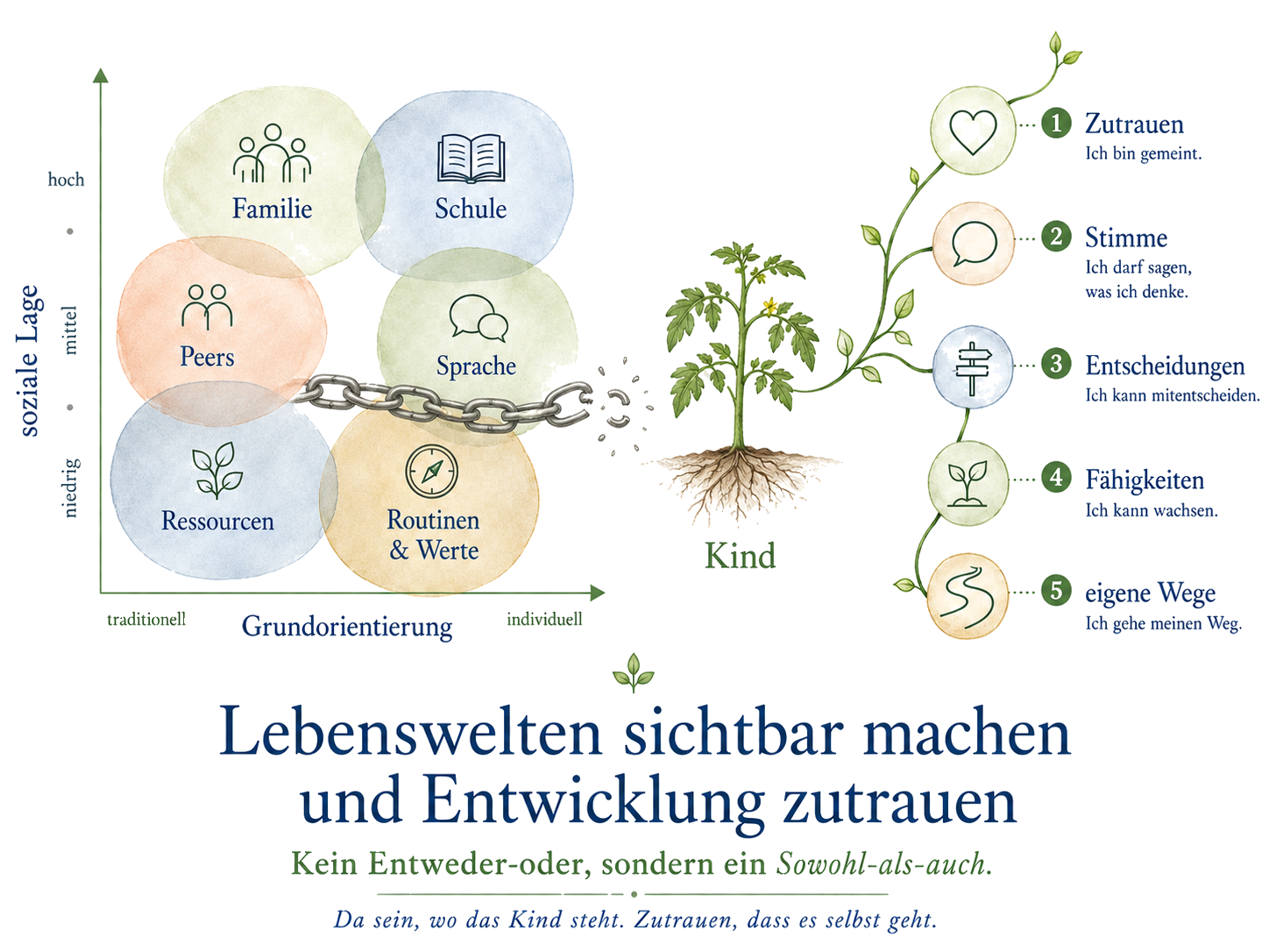 Milieusensibilität & Selbstermächtigung — kein Entweder-oder, sondern ein Sowohl-als-auch.